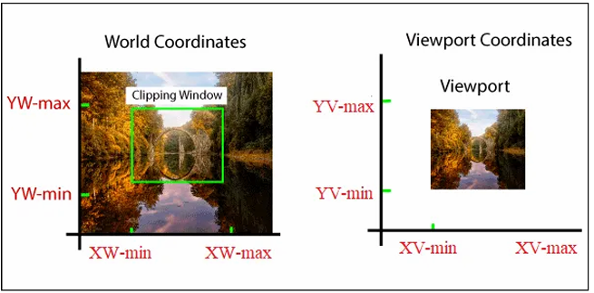 Window and Viewport