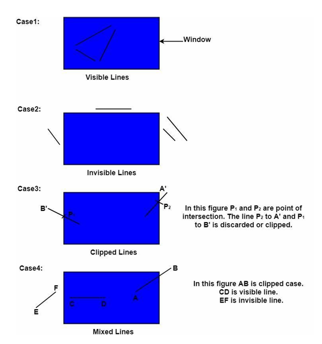 4 Cases of Clipping