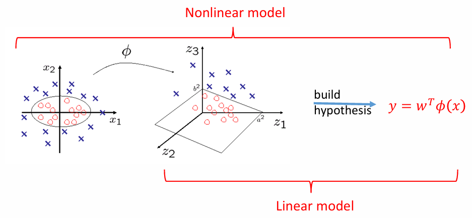 Feature Mapping Magic