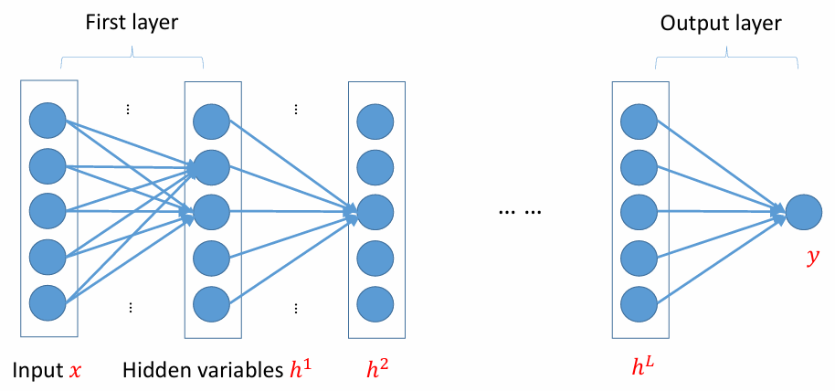 Network Layers
