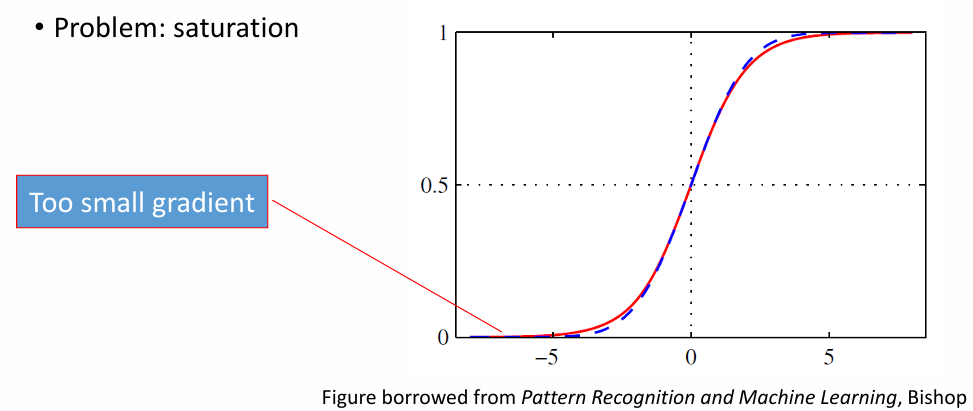 Saturation Problem