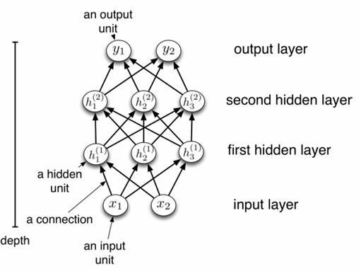 MLP DAG Architecture