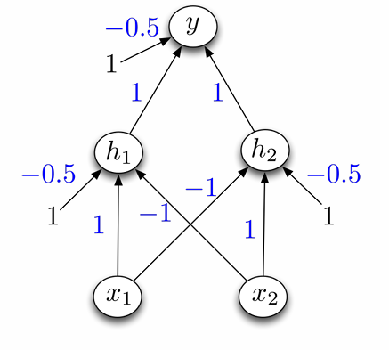 XOR Network Solution