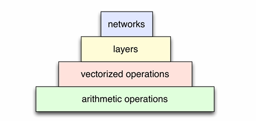 Levels of Abstraction