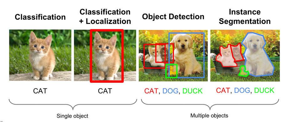 CNN Tasks (Classification to Segmentation)
