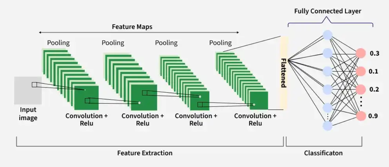 CNN Architecture Overview