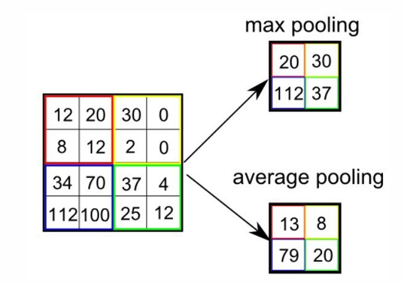 Max Pooling Operation