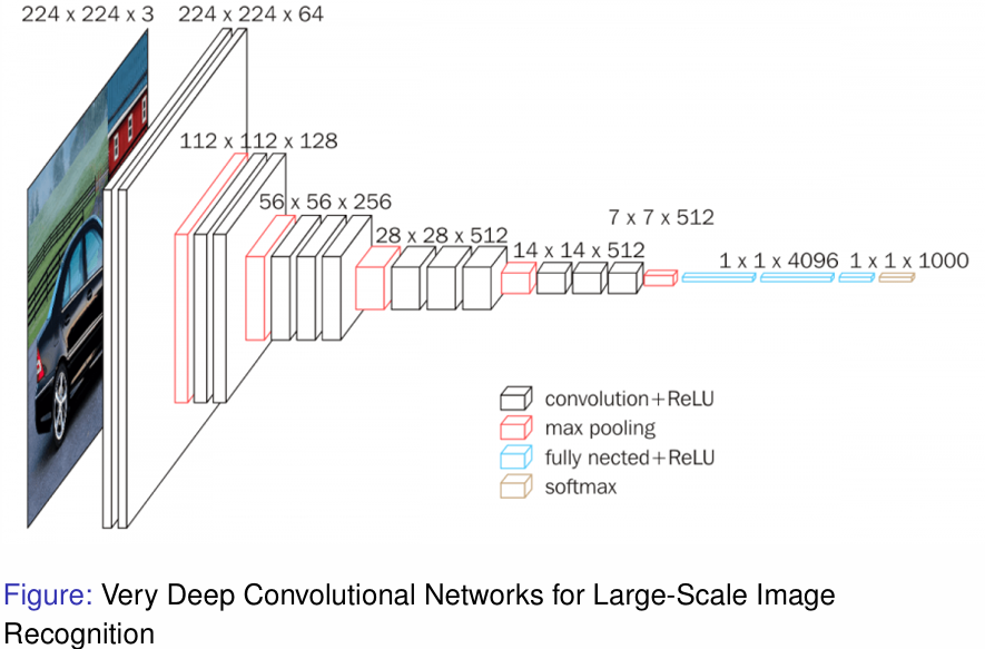 VGG-16 and ResNet Architectures